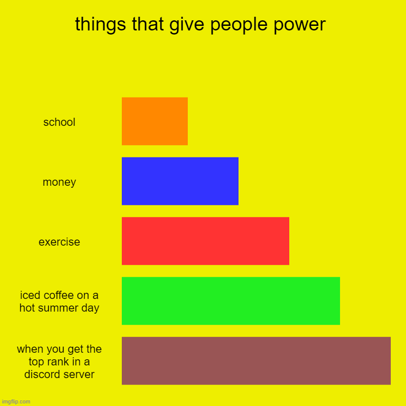 power | things that give people power | school, money, exercise, iced coffee on a hot summer day, when you get the top rank in a discord server | image tagged in charts,bar charts | made w/ Imgflip chart maker