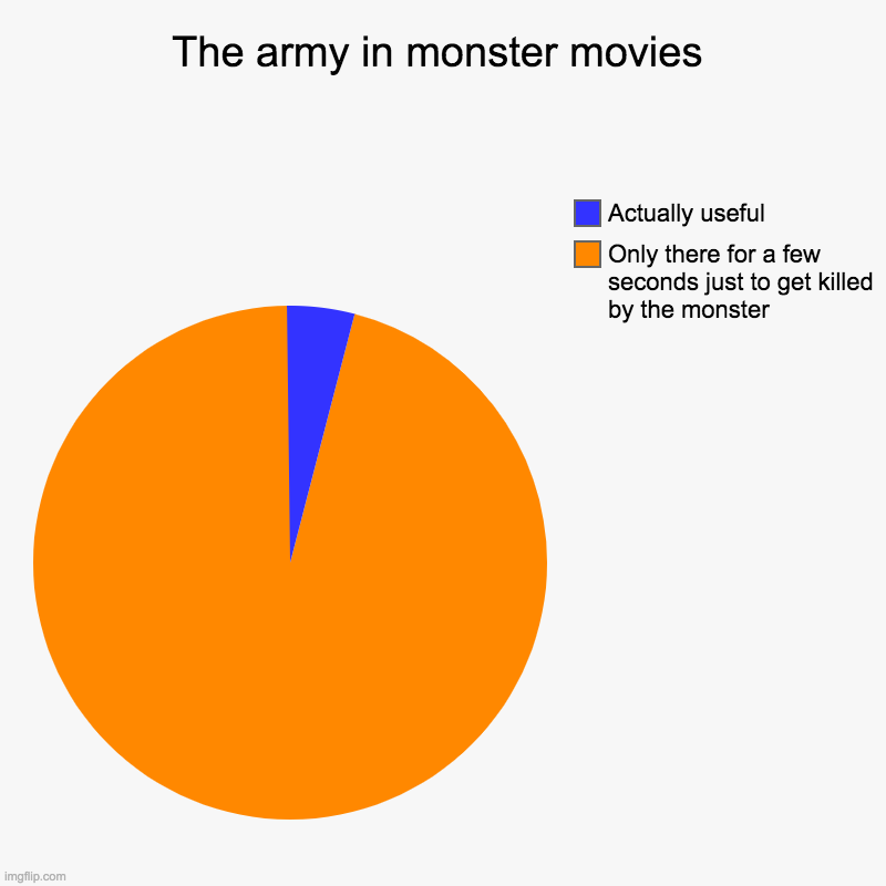For real tho | The army in monster movies | Only there for a few seconds just to get killed by the monster, Actually useful | image tagged in charts,pie charts,army,monster,monsters,movie | made w/ Imgflip chart maker