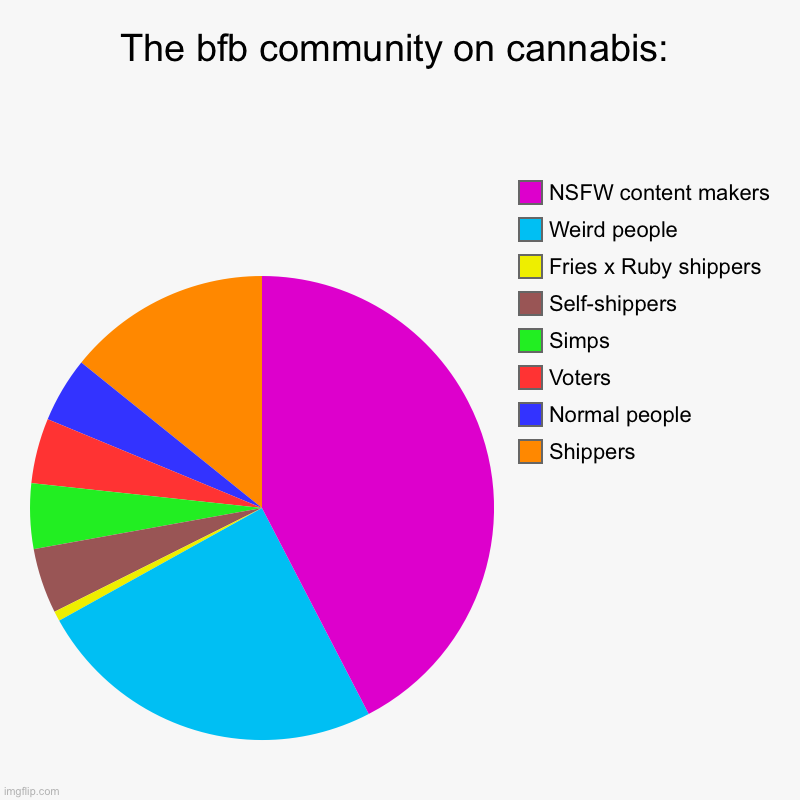 What | The bfb community on cannabis: | Shippers , Normal people , Voters, Simps, Self-shippers, Fries x Ruby shippers , Weird people, NSFW content | image tagged in charts,pie charts,bfb | made w/ Imgflip chart maker