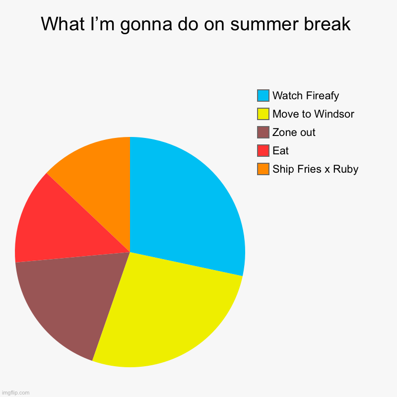 Dayum | What I’m gonna do on summer break | Ship Fries x Ruby, Eat, Zone out, Move to Windsor , Watch Fireafy | image tagged in pie charts,bfb,canada,ships,fireafy | made w/ Imgflip chart maker
