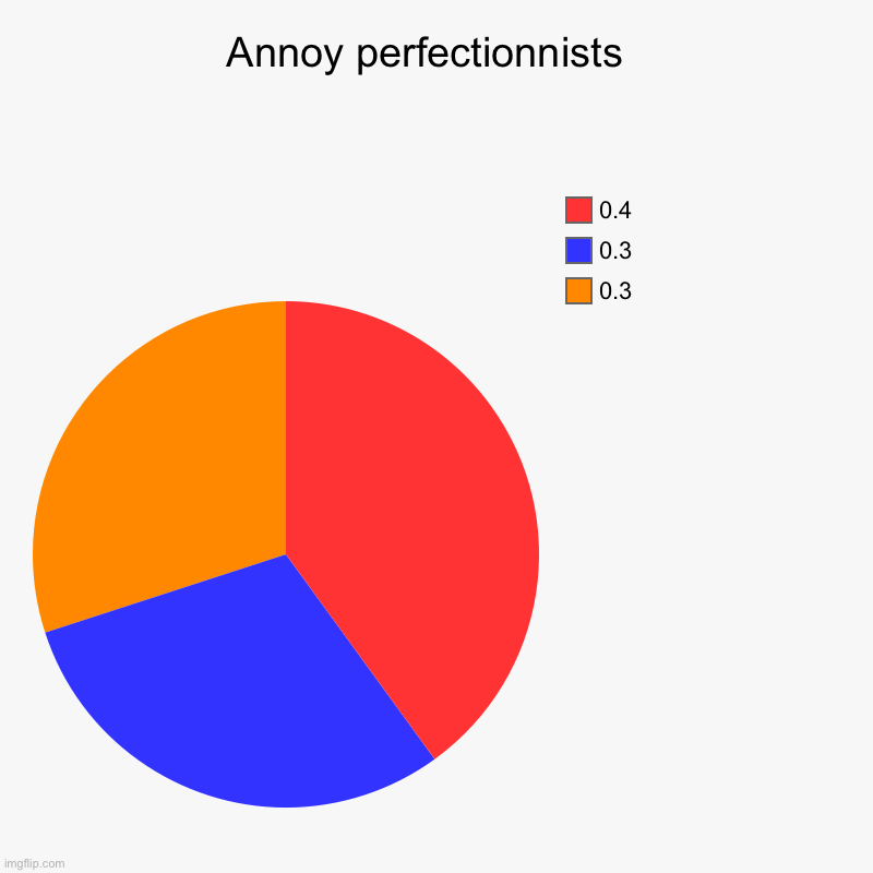 Annoy perfectionnists  | 0.3, 0.3, 0.4 | image tagged in charts,pie charts,perfection | made w/ Imgflip chart maker