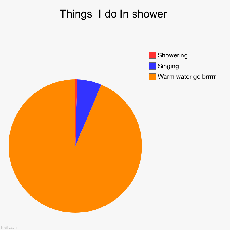 Things  I do In shower | Warm water go brrrrr, Singing, Showering | image tagged in charts,pie charts | made w/ Imgflip chart maker