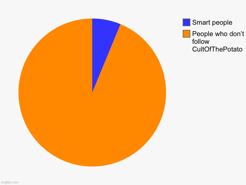 People who don’t follow CultOfThePotato, Smart people | image tagged in charts,pie charts | made w/ Imgflip chart maker