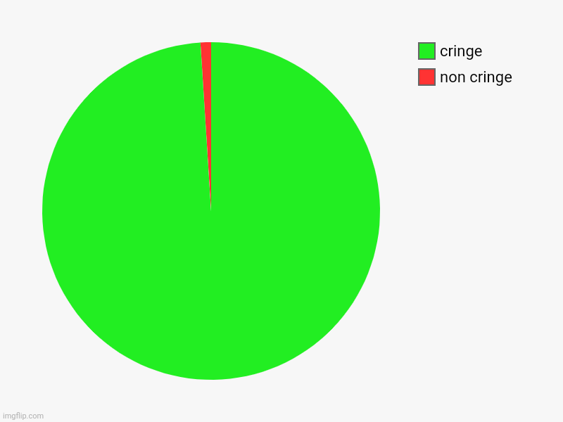 sigh it's true | non cringe, cringe | image tagged in charts,pie charts | made w/ Imgflip chart maker