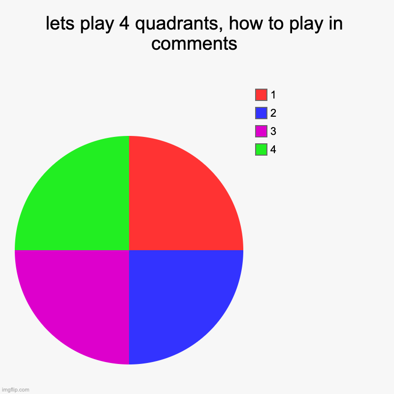how to play in comments | lets play 4 quadrants, how to play in comments | 4, 3, 2, 1 | image tagged in charts,pie charts | made w/ Imgflip chart maker