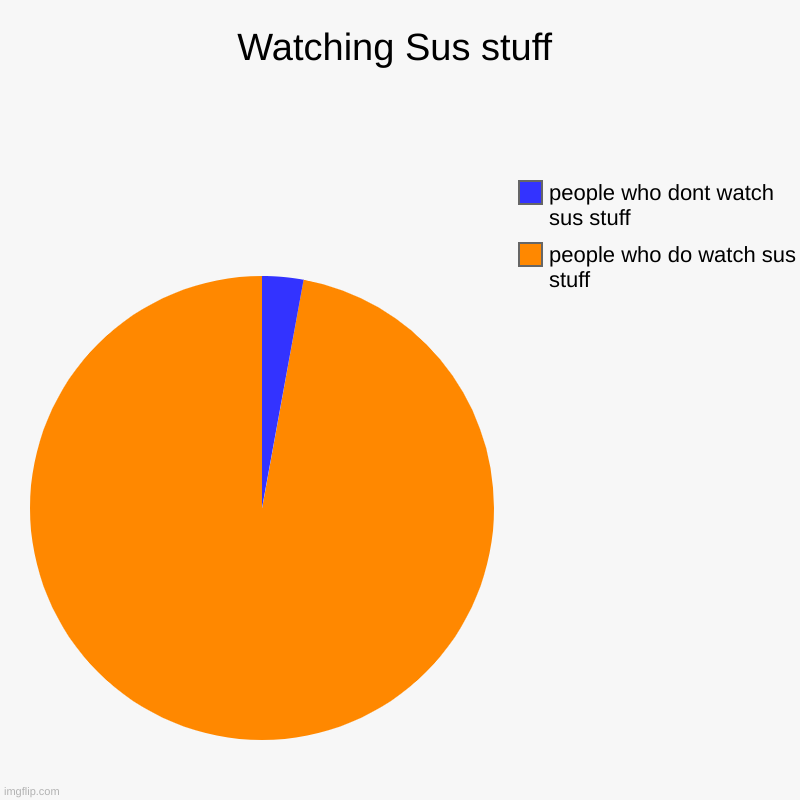 Watching Sus stuff | people who do watch sus stuff, people who dont watch sus stuff | image tagged in charts,pie charts | made w/ Imgflip chart maker