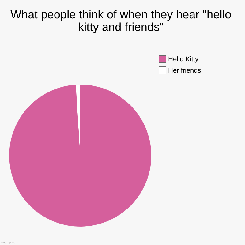Hello Kitty and...who? | What people think of when they hear "hello kitty and friends" | Her friends, Hello Kitty | image tagged in charts,pie charts,hello kitty | made w/ Imgflip chart maker