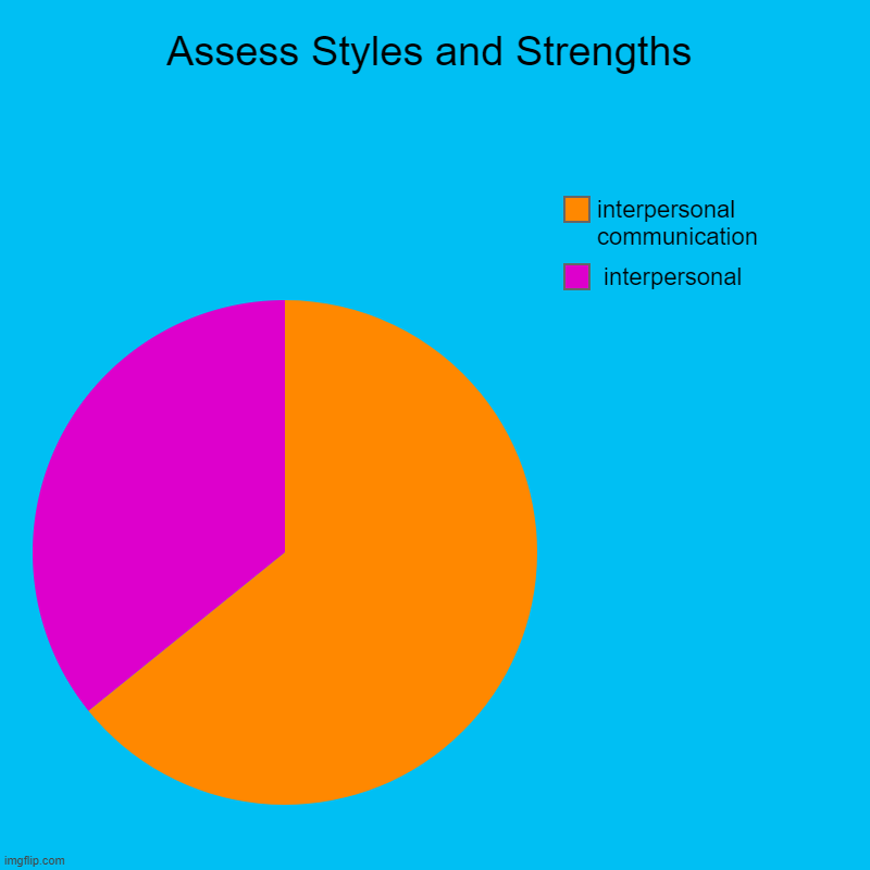 Assess Styles and Strengths |  interpersonal, interpersonal communication | image tagged in charts,pie charts | made w/ Imgflip chart maker