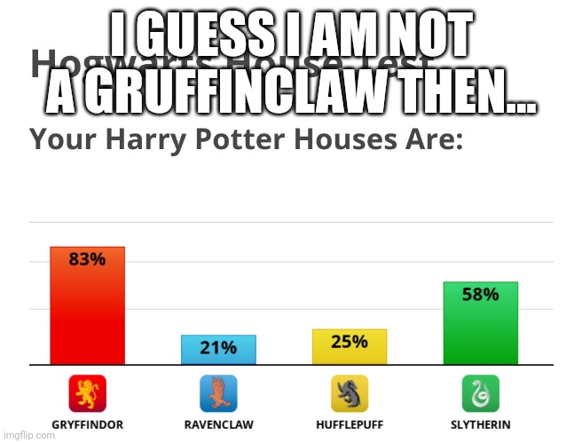Gruffindor, most likely | I GUESS I AM NOT A GRUFFINCLAW THEN... | image tagged in harry potter,test,hogwarts,personality,harrypotter,harry potter meme | made w/ Imgflip meme maker