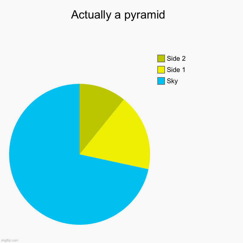 Image title | Actually a pyramid  | Sky, Side 1, Side 2 | image tagged in charts,pie charts | made w/ Imgflip chart maker