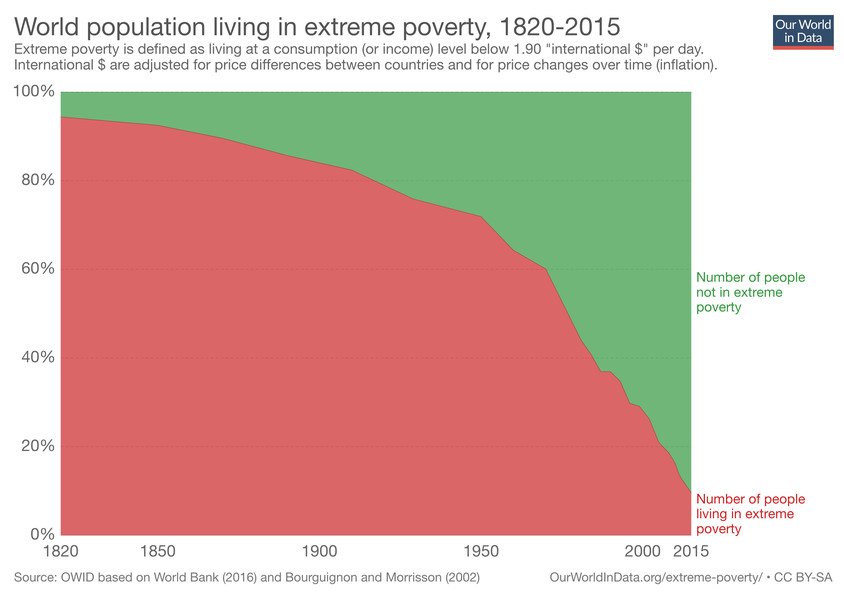 Global population in extreme poverty graph Blank Meme Template