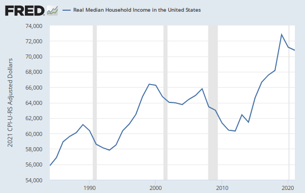 Real median household income USA Blank Meme Template