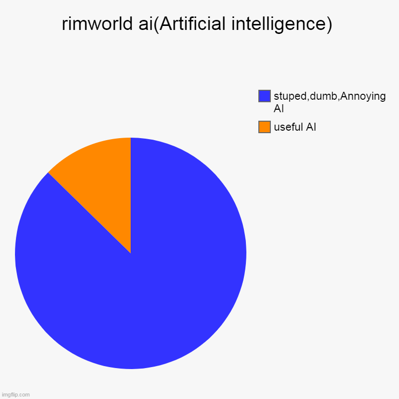 RIMWORLD | rimworld ai(Artificial intelligence) | useful AI, stuped,dumb,Annoying AI | image tagged in charts,pie charts | made w/ Imgflip chart maker
