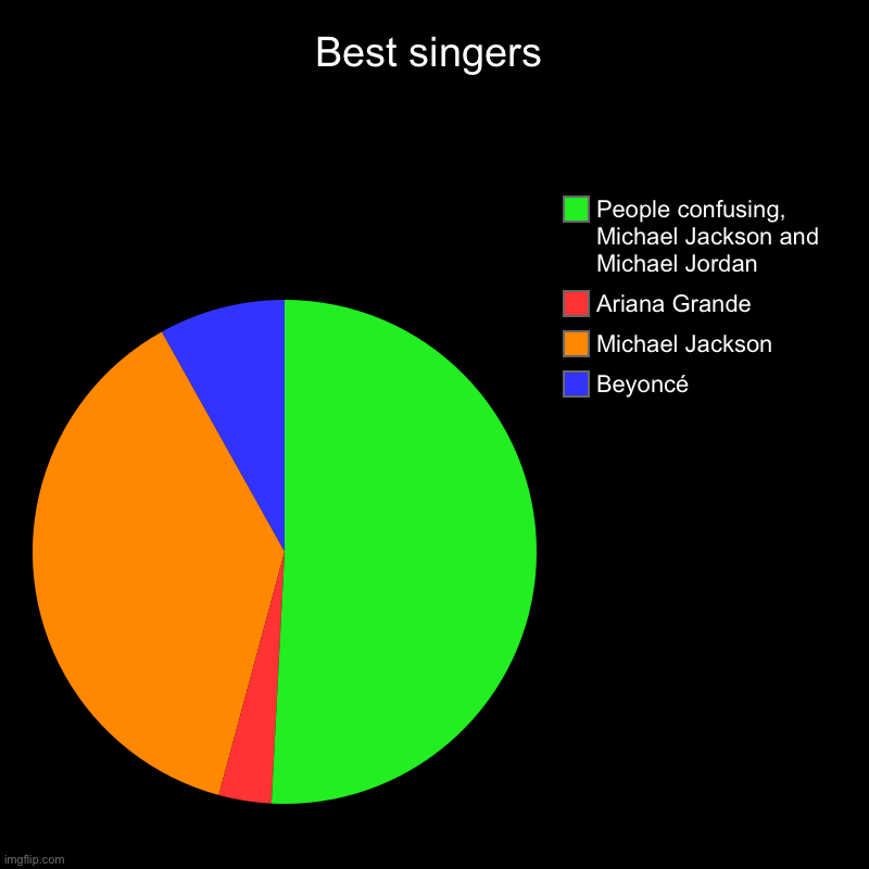 Best singers | Beyoncé, Michael Jackson, Ariana Grande, People confusing, Michael Jackson and Michael Jordan | image tagged in charts,pie charts | made w/ Imgflip chart maker