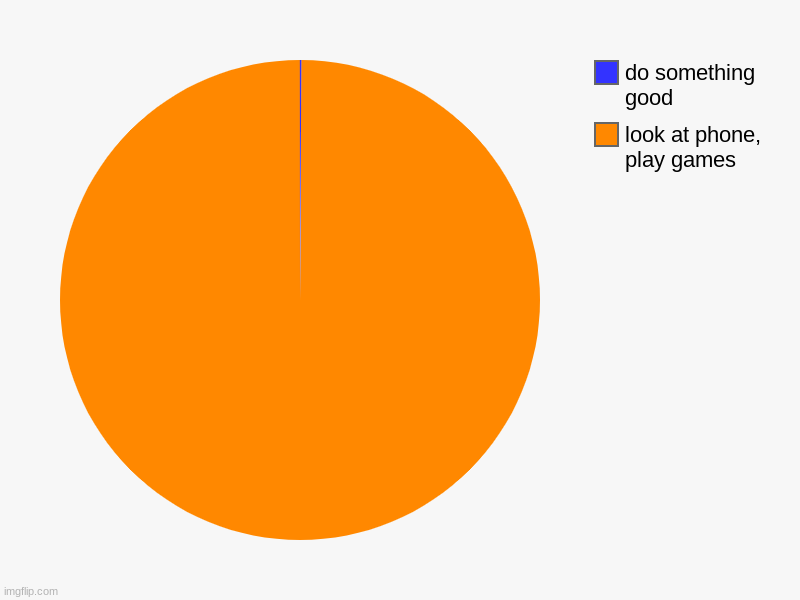 anime 2023 | look at phone, play games, do something good | image tagged in charts,pie charts | made w/ Imgflip chart maker