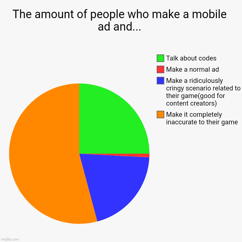 The amount of people who make a mobile ad and... | Make it completely inaccurate to their game, Make a ridiculously cringy scenario related  | image tagged in charts,pie charts | made w/ Imgflip chart maker