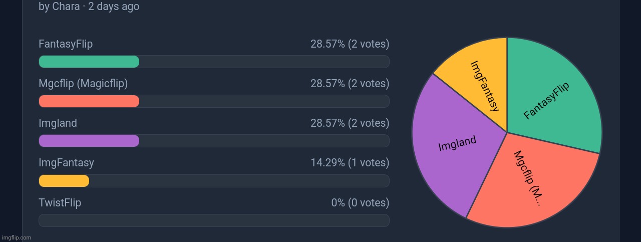 For Chara's Imgflip fantasy name poll thing, here's the current results | made w/ Imgflip meme maker