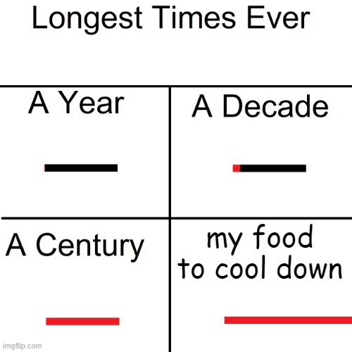 Longest Times Ever | my food to cool down | image tagged in longest times ever,relatable,food memes | made w/ Imgflip meme maker