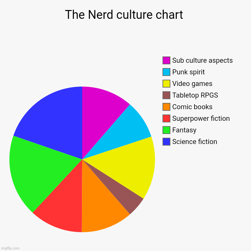 The Nerd culture chart | The Nerd culture chart | Science fiction, Fantasy, Superpower fiction, Comic books, Tabletop RPGS, Video games, Punk spirit, Sub culture asp | image tagged in charts,pie charts,nerd,superheroes,science fiction,fantasy | made w/ Imgflip chart maker