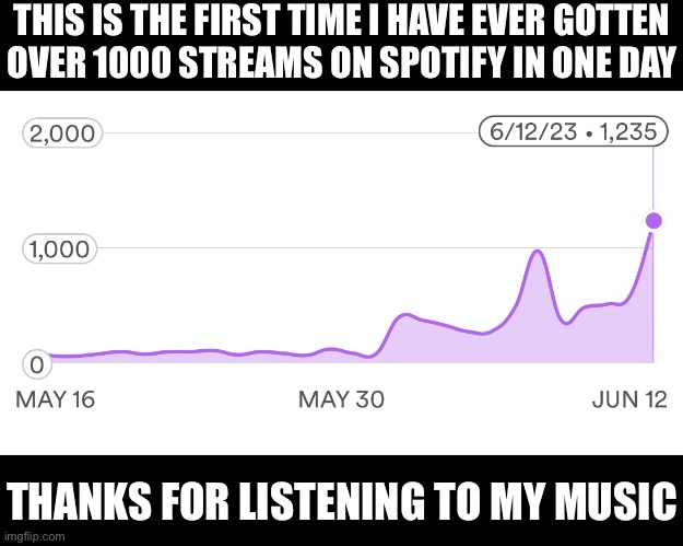 THIS IS THE FIRST TIME I HAVE EVER GOTTEN
OVER 1000 STREAMS ON SPOTIFY IN ONE DAY; THANKS FOR LISTENING TO MY MUSIC | made w/ Imgflip meme maker