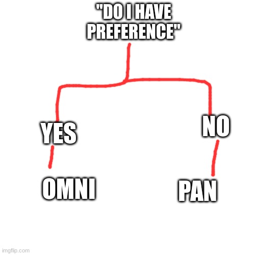 Blank Transparent Square Meme | "DO I HAVE PREFERENCE" YES NO PAN OMNI | image tagged in memes,blank transparent square | made w/ Imgflip meme maker