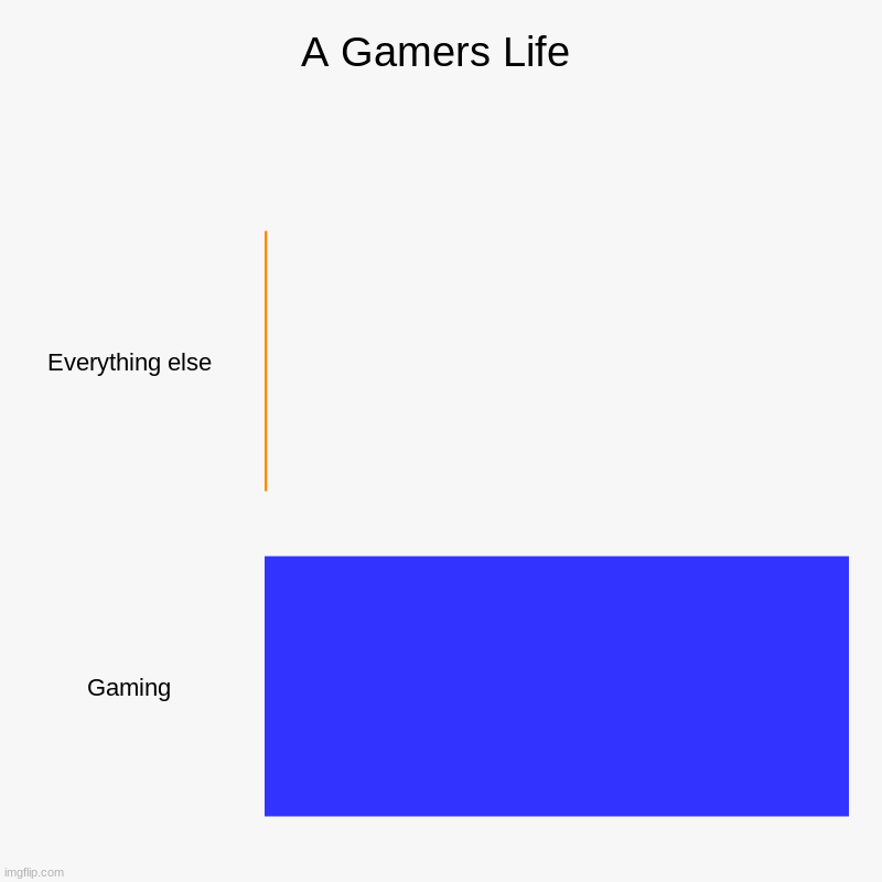 Basically a gamer's life | A Gamers Life | Everything else, Gaming | image tagged in charts,bar charts | made w/ Imgflip chart maker