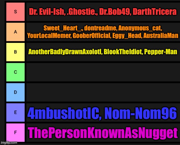 user tier list | Dr. Evil-Ish, .Ghostie., Dr.Bob49, DarthTricera; Sweet_Heart_., dontreadme, Anonymous_cat, YourLocalMemer, GooberOfficial, Eggy_Head, AustraliaMan; AnotherBadlyDrawnAxolotl, BlookTheIdiot, Pepper-Man; 4mbushotIC, Nom-Nom96; ThePersonKnownAsNugget | image tagged in tier list | made w/ Imgflip meme maker