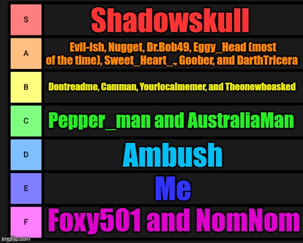 Shadowskull deserves S+ tier | Shadowskull; Evil-ish, Nugget, Dr.Bob49, Eggy_Head (most of the time), Sweet_Heart_., Goober, and DarthTricera; Dontreadme, Camman, Yourlocalmemer, and Theonewhoasked; Pepper_man and AustraliaMan; Ambush; Me; Foxy501 and NomNom | image tagged in tier list | made w/ Imgflip meme maker