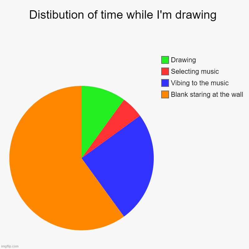 All artists realate | Distibution of time while I'm drawing | Blank staring at the wall, Vibing to the music, Selecting music, Drawing | image tagged in charts,pie charts,drawing,artist | made w/ Imgflip chart maker