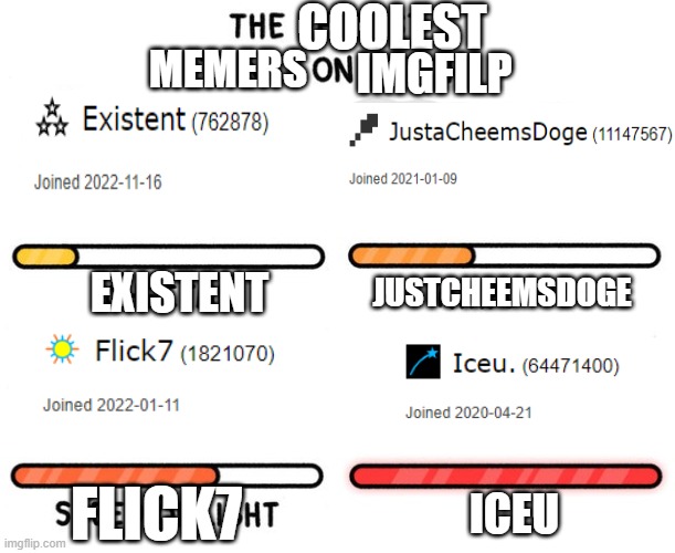The coolest memers on earth | COOLEST; MEMERS; IMGFILP; JUSTCHEEMSDOGE; EXISTENT; FLICK7; ICEU | image tagged in fastest thing possible | made w/ Imgflip meme maker