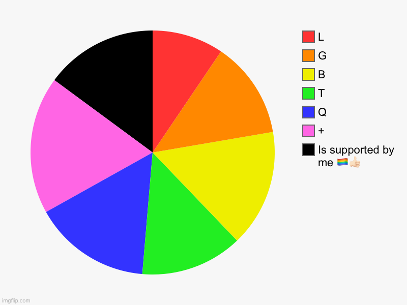 LGBTQ is supported by my family, even though we aren't LGBTQ ourselves. You should support it too! | Is supported by me ?️‍???, + , Q, T, B, G, L | image tagged in charts,lgbtq,good | made w/ Imgflip chart maker