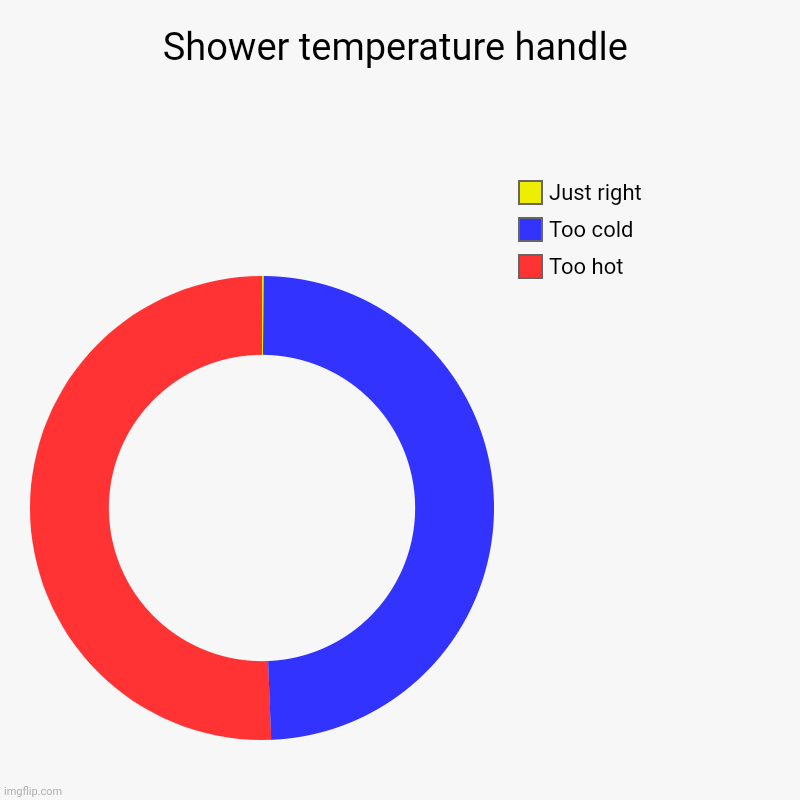 Shower temperature handle | Too hot, Too cold, Just right | image tagged in charts,donut charts | made w/ Imgflip chart maker
