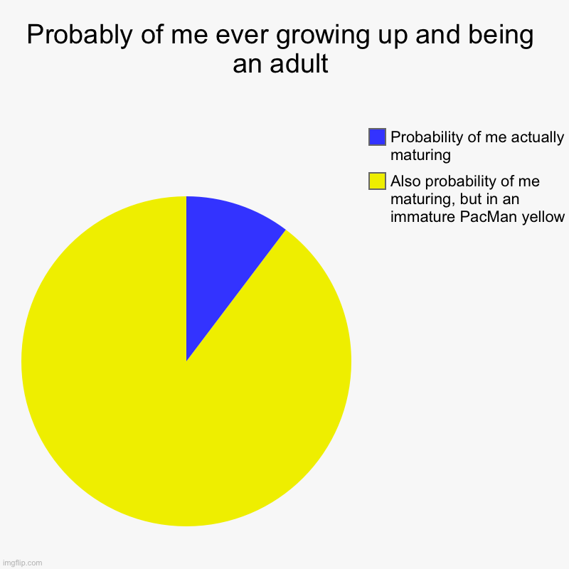 Grow up | Probably of me ever growing up and being an adult | Also probability of me maturing, but in an immature PacMan yellow, Probability of me act | image tagged in charts,pie charts,grow up,mature,pacman | made w/ Imgflip chart maker