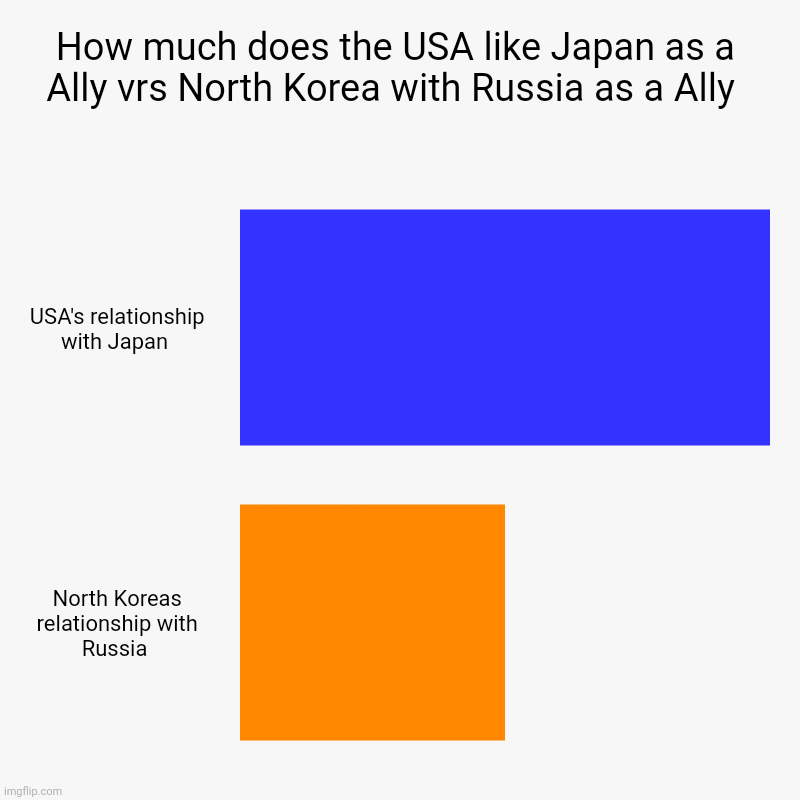 How much does the USA like Japan as a Ally vrs North Korea with Russia as a Ally  | USA's relationship with Japan , North Koreas relationshi | image tagged in charts,bar charts | made w/ Imgflip chart maker