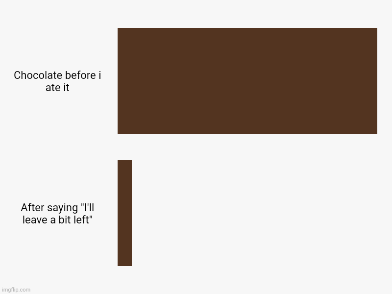 Chocolate before i ate it, After saying "I'll leave a bit left" | image tagged in charts,bar charts | made w/ Imgflip chart maker