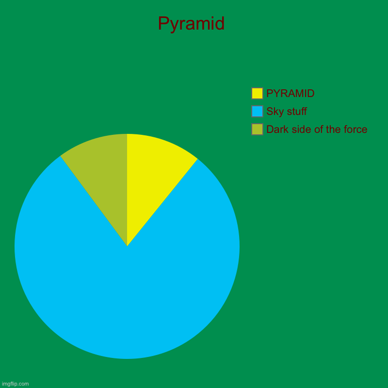 Piramed | Pyramid | Dark side of the force, Sky stuff, PYRAMID | image tagged in charts,pie charts,meme man joke title | made w/ Imgflip chart maker