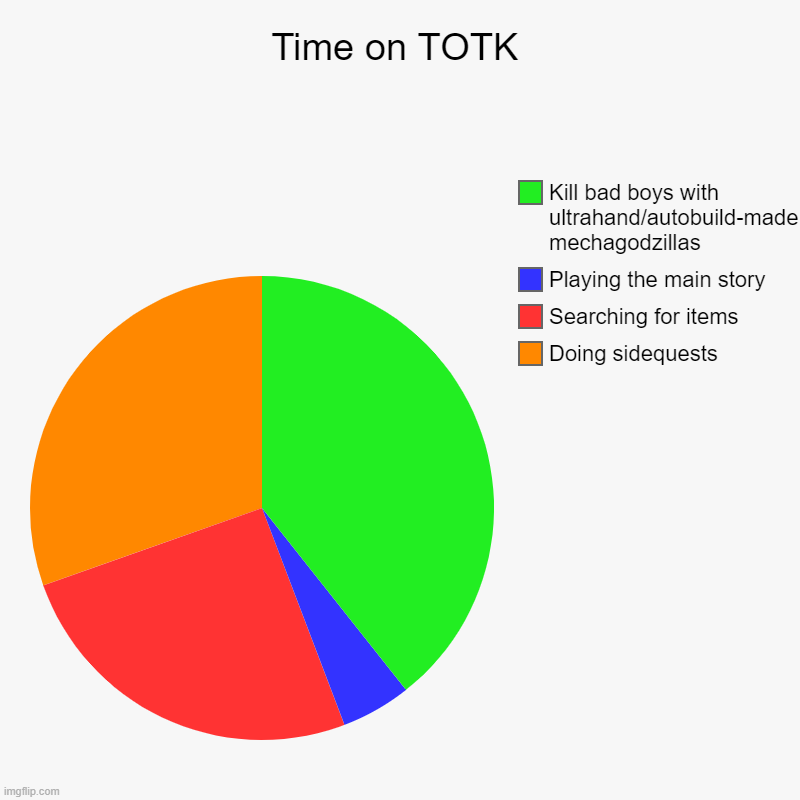 Time on TOTK | Time on TOTK | Doing sidequests, Searching for items, Playing the main story, Kill bad boys with ultrahand/autobuild-made mechagodzillas | image tagged in charts,pie charts | made w/ Imgflip chart maker