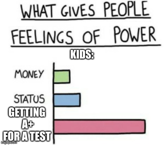 every student | KIDS:; GETTING  A+ FOR A TEST | image tagged in what gives people feelings of power | made w/ Imgflip meme maker