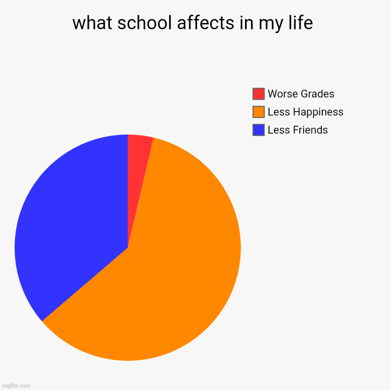 what school affects in my life | Less Friends, Less Happiness, Worse Grades | image tagged in charts,pie charts | made w/ Imgflip chart maker