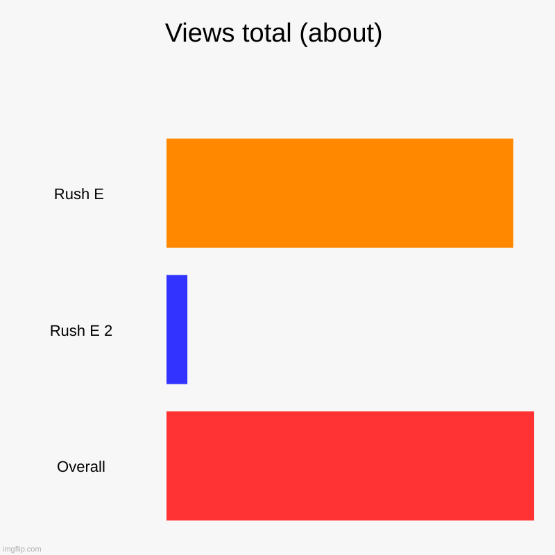 Rush E 1+2+Overall Views (Rounded) | Views total (about) | Rush E , Rush E 2, Overall | image tagged in charts,bar charts | made w/ Imgflip chart maker