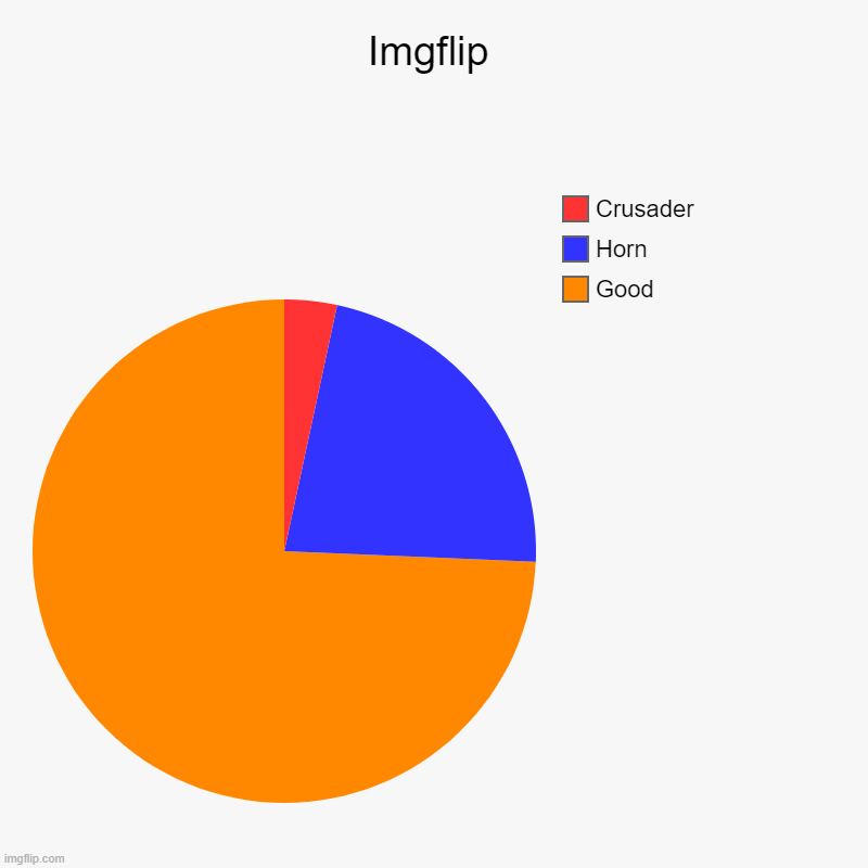 Imgflip | Good, Horn, Crusader | image tagged in charts,pie charts | made w/ Imgflip chart maker