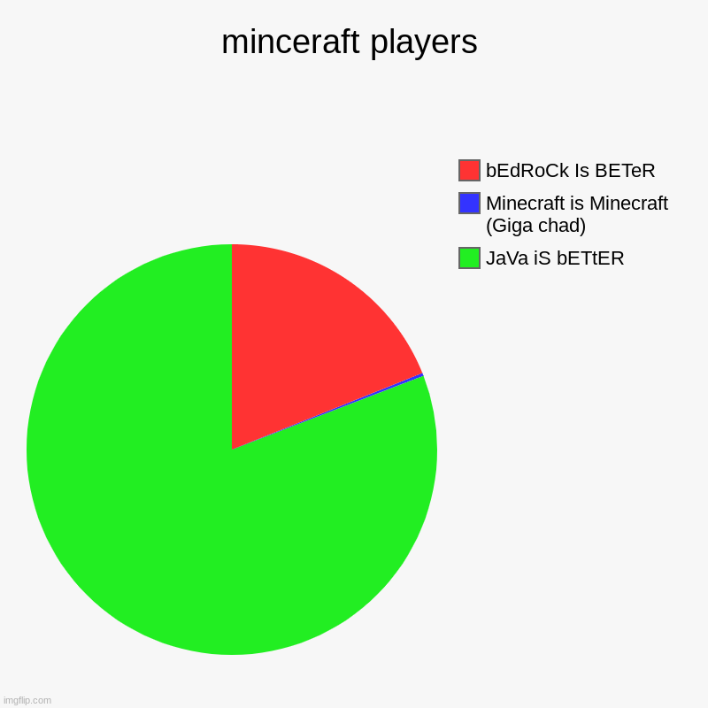 breh | minceraft players | JaVa iS bETtER, Minecraft is Minecraft (Giga chad), bEdRoCk Is BETeR | image tagged in charts,pie charts,minecraft | made w/ Imgflip chart maker