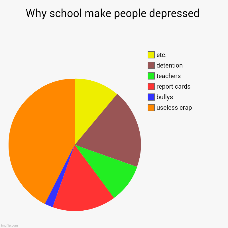 thats how it is | Why school make people depressed | useless crap, bullys, report cards, teachers, detention, etc. | image tagged in charts,pie charts | made w/ Imgflip chart maker