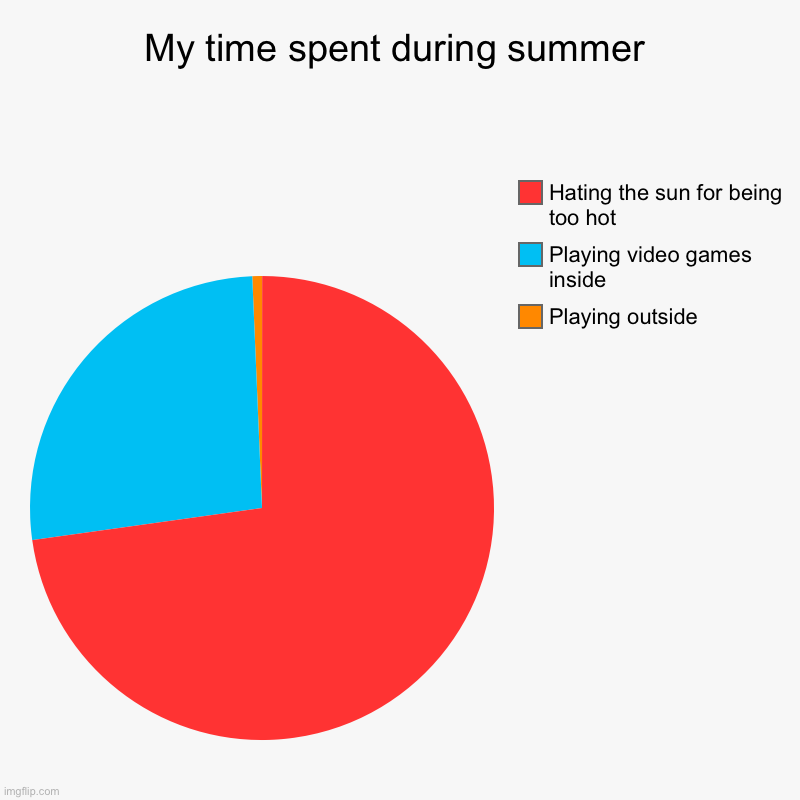 Summer pains | My time spent during summer | Playing outside, Playing video games inside, Hating the sun for being too hot | image tagged in charts,pie charts | made w/ Imgflip chart maker
