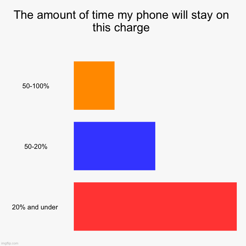 Battery | The amount of time my phone will stay on this charge | 50-100%, 50-20%, 20% and under | image tagged in charts,bar charts | made w/ Imgflip chart maker