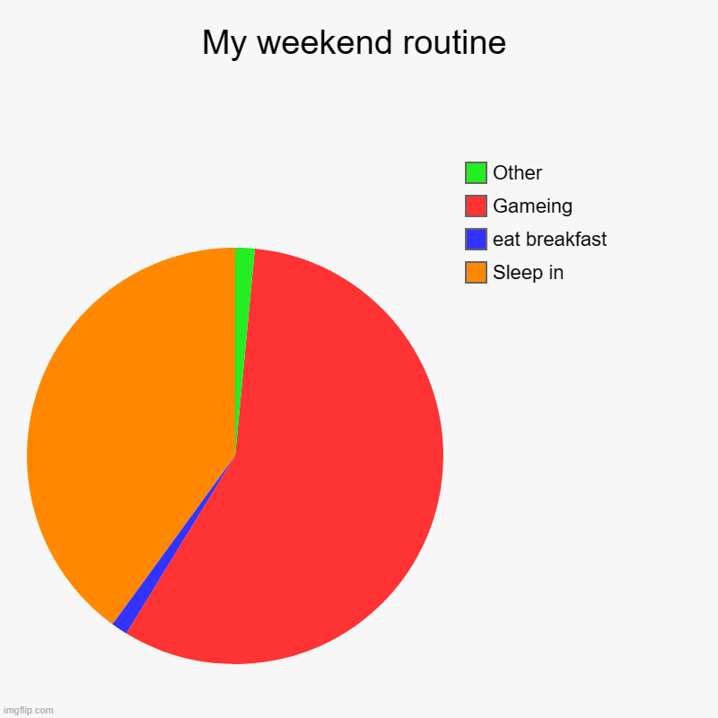 My weekend routine | Sleep in, eat breakfast, Gameing, Other | image tagged in charts,pie charts | made w/ Imgflip chart maker
