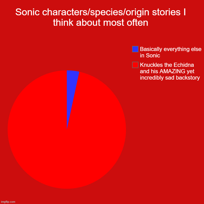 Knuckles boi | Sonic characters/species/origin stories I think about most often | Knuckles the Echidna and his AMAZING yet incredibly sad backstory, Basica | image tagged in charts,pie charts | made w/ Imgflip chart maker