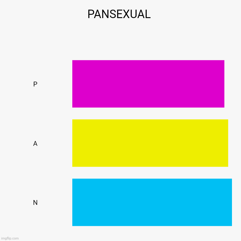 PANSEXUAL | P, A, N | image tagged in charts,bar charts | made w/ Imgflip chart maker