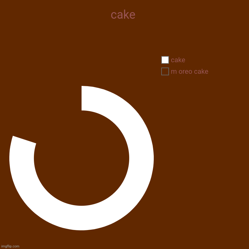 cake | m oreo cake, cake | image tagged in charts,donut charts | made w/ Imgflip chart maker