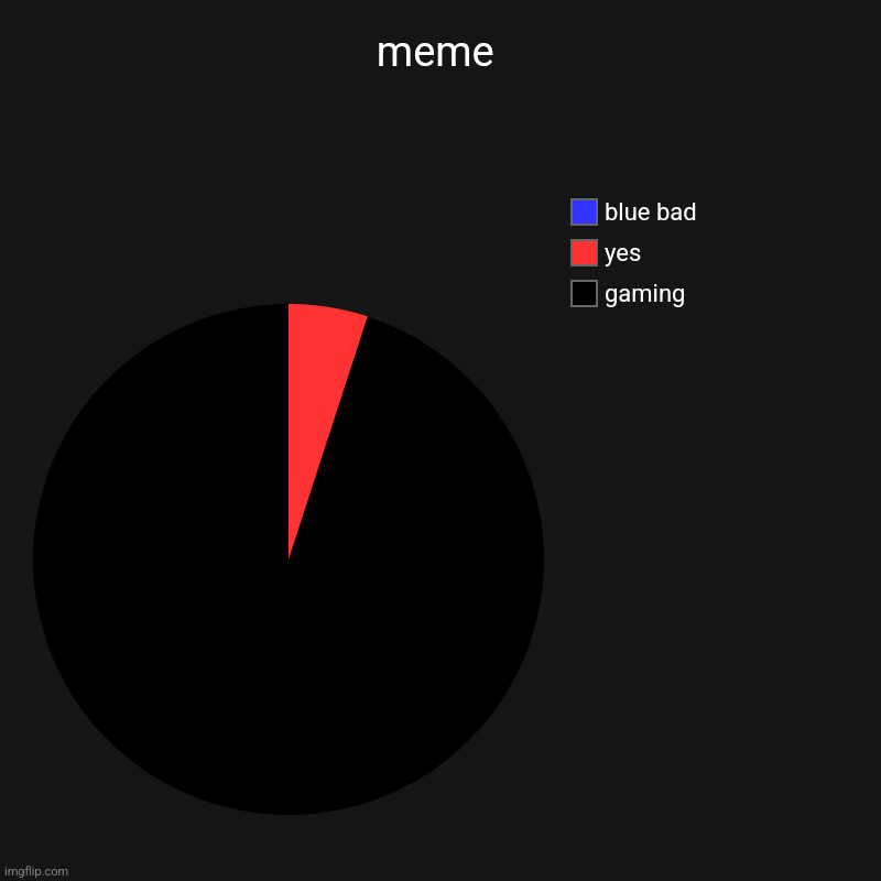 meme | gaming, yes, blue bad | image tagged in charts,pie charts | made w/ Imgflip chart maker